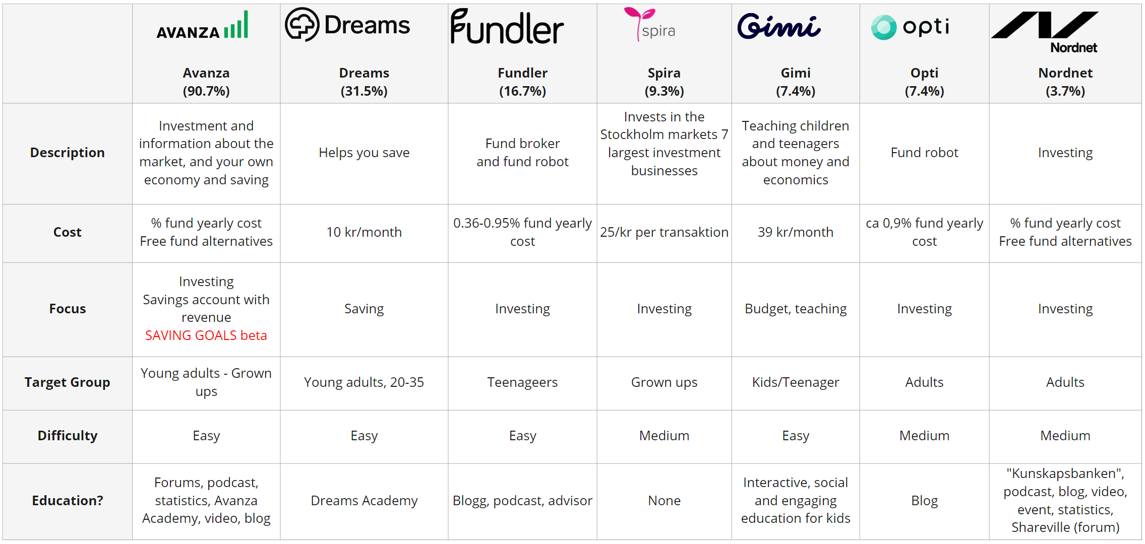 Competitor analysis table: description, cost, focus, target group, difficulty, and education.