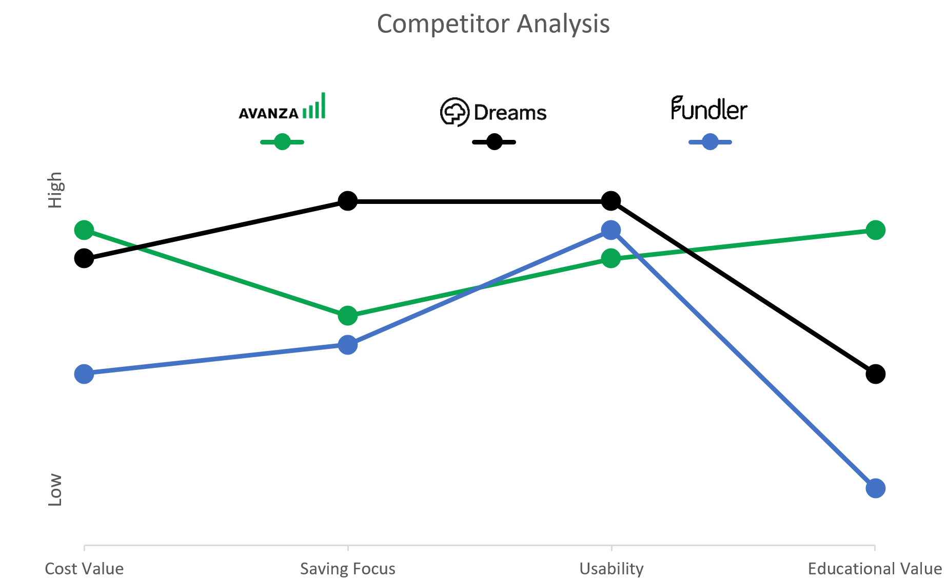 Competitor analysis chart, with Avanza, Dreams & Fundler. Avanza has the highest education value and cost value, and Dreams has the highest usability and saving focus.