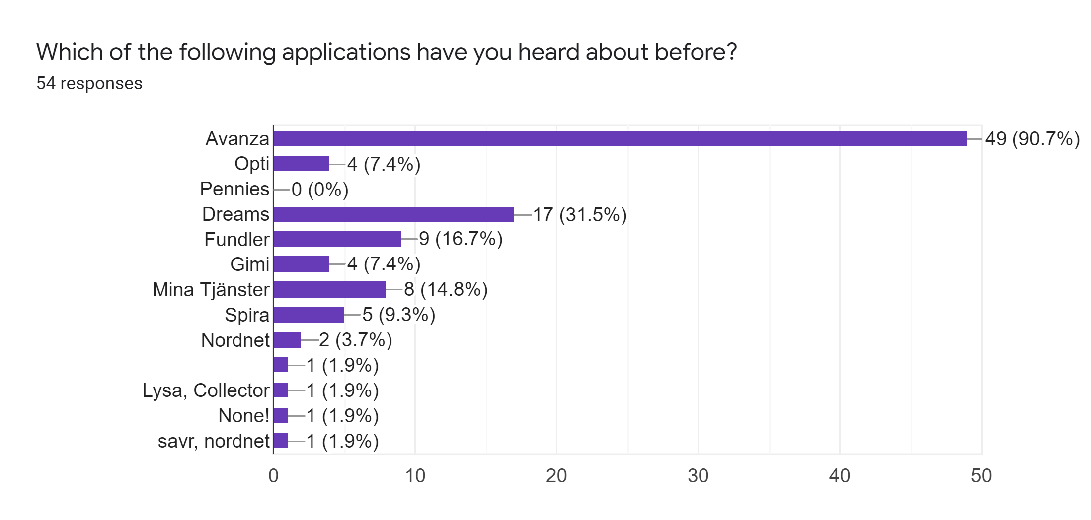 Survey results about what app they have heard about: Avanza 90%, Dreams 17%, Fundler 16.7%. 