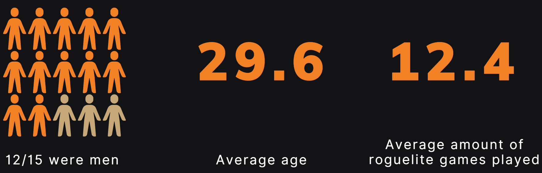 Player demographic: 12/13 were men, average age 29.6, average amount of roguelites played 12.4