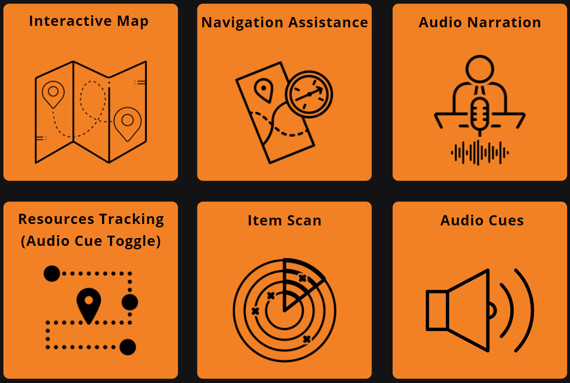 Our 6 concepts; interactive map, navigation assistance, audio narration, resources tracking, item scan, audio cues.