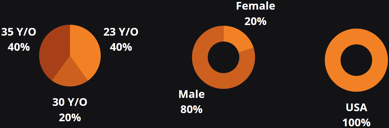 Player demographic: 5 players. 2 are 23 years old, 1 is 30 years old, 2 are 35 years old. 1 female, 4 males. All are from the US.